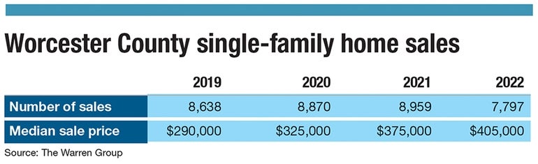 A chart showing Worcester County single-family home sales and prices over the last four years