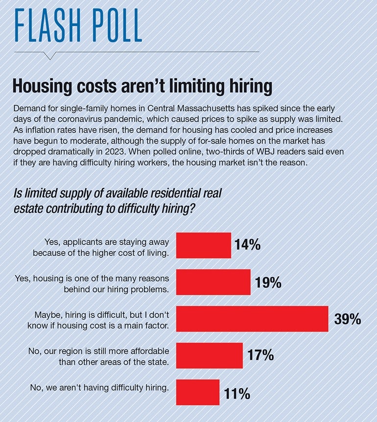 The results of a WBJ Flash Poll on housing and hiring