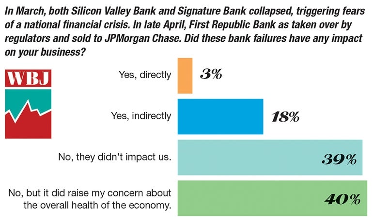 This chart says that the bank failures in early 2023 made 40% of responding businesses more concerned about the overall health of the economy.
