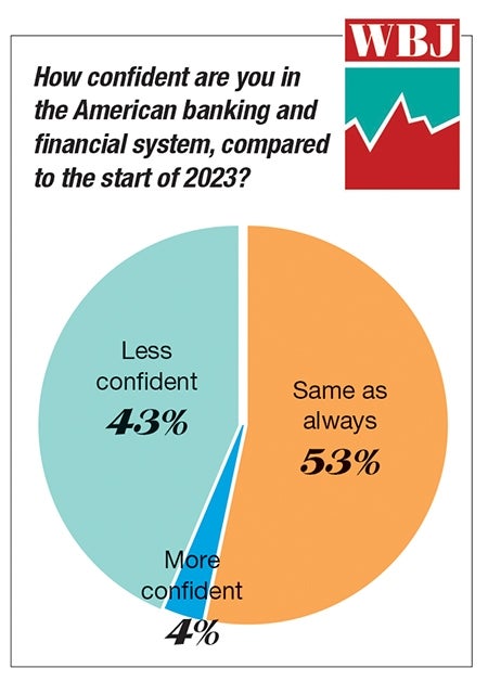 Rough start: Midyear survey reveals WBJ readers are increasingly pessimistic about 2023