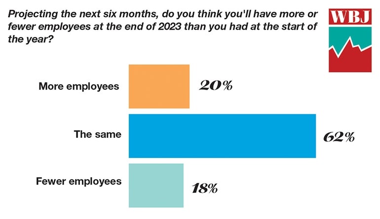 This chart shows most WBJ readers don't expect to add or subtract employees at their companies this year.