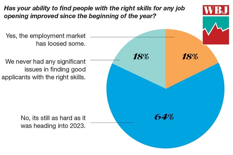 This chart shows WBJ readers are still having problems finding workers with the right skillsets.