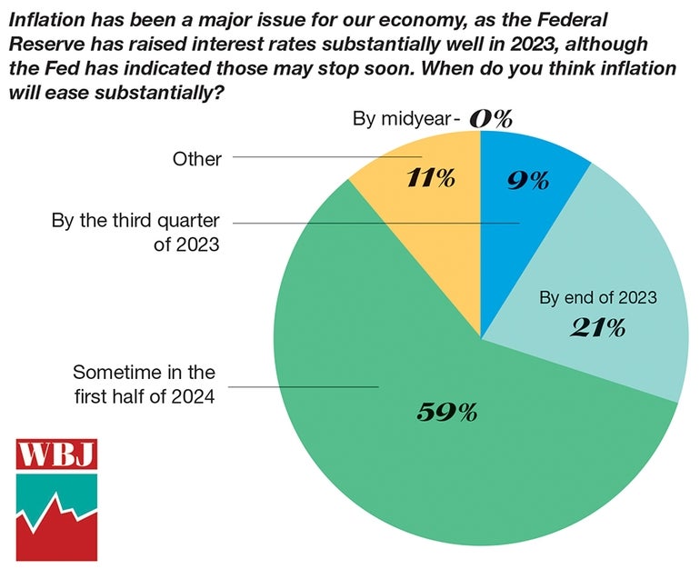 This chart shows the majority of WBJ readers believe inflation will remain an issue into 2024.