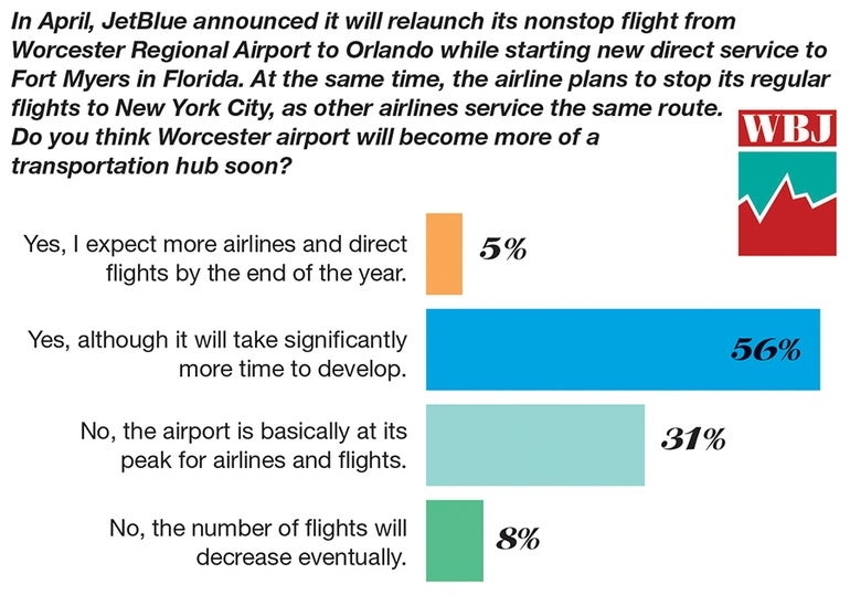 This chart shows WBJ readers believe the Worcester Regional Airport will take a long time to develop into a transportation hub.