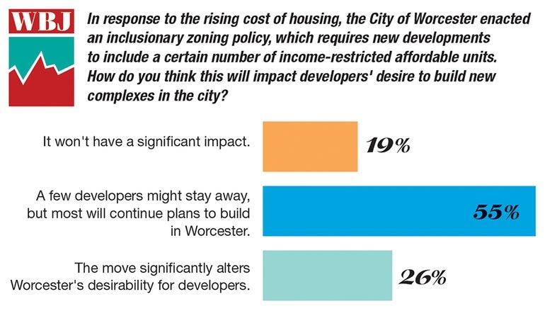 The results of one of the questions from WBJs Midyear Economic Survey show the majority of readers believe the City of Worcester's new inclusionary zoning policy won't have a significant impact on development.