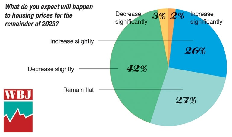 The results of one of the questions from WBJ's MIdyear Economic Survey of its readers show 45% expect housing prices to drop in 2023.