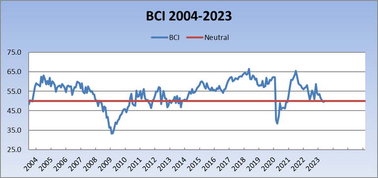 A chart showing the 19-year movement of the Massachusetts Business Confidence Index