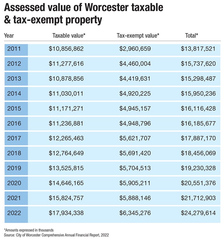 A chart showing the value of property in Worcester from 2011-2022