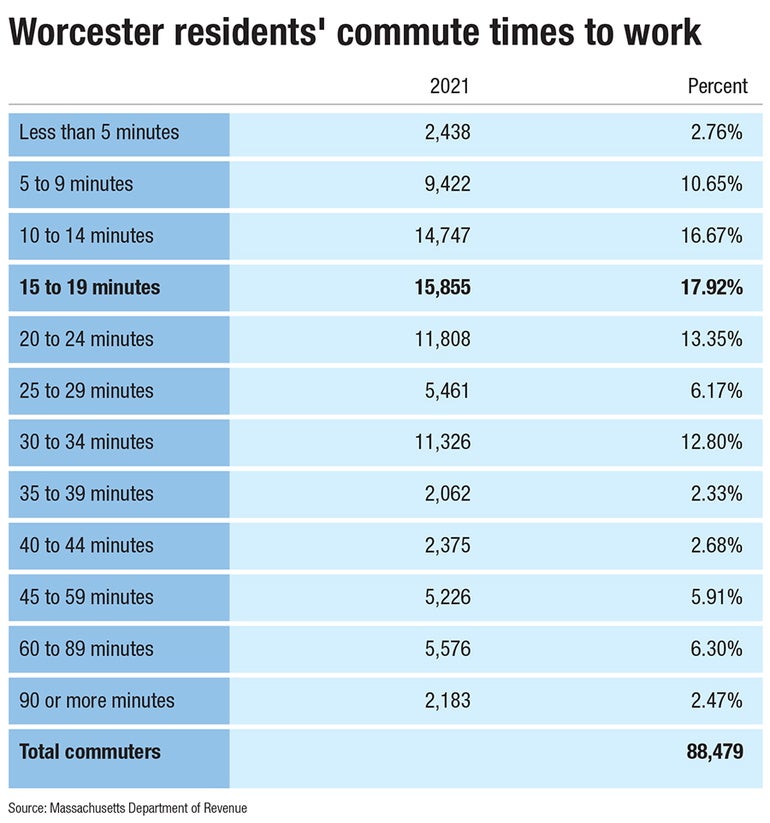 A chart showing the average commute time to work for Worcester residents