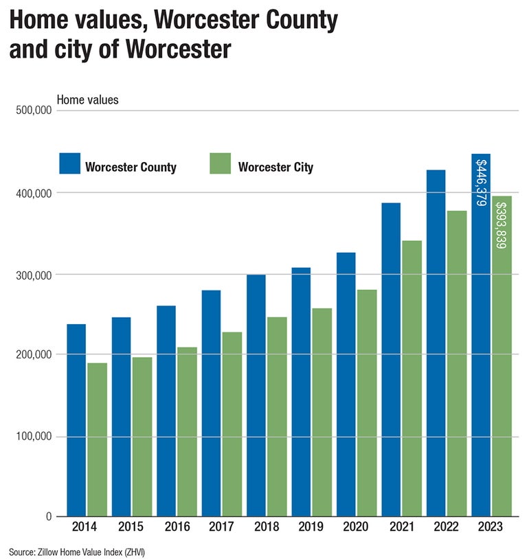 A chart showing the rise in home values in Worcester city and Worcester County