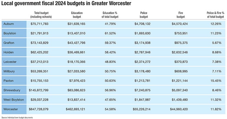 A chart showing the budgets of select local governments in Greater Worcester