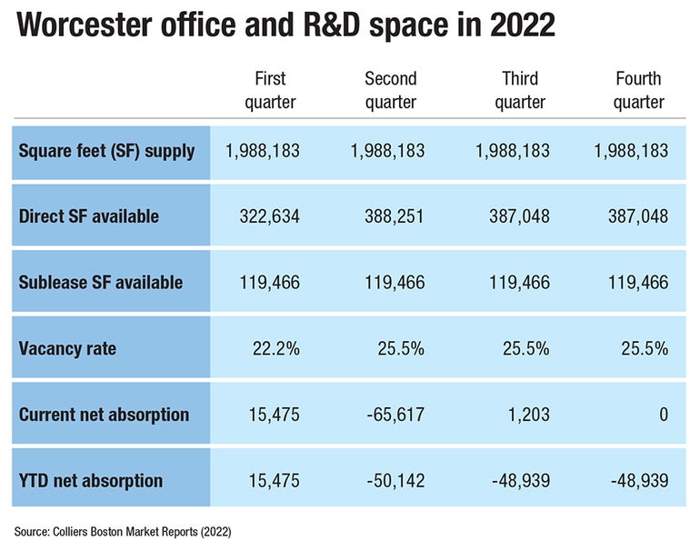 An information box with details on the Worcester commercial real estate market.