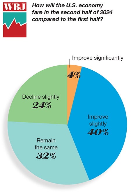 A chart showing views on the U.S. economy