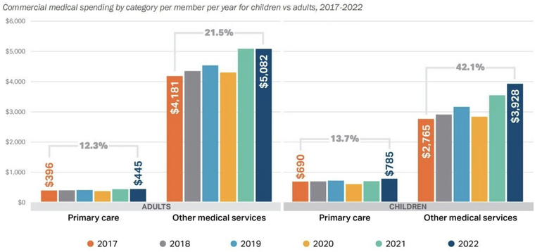 A graph showing commercial medical spending per year for children vs adults from 2017-2022