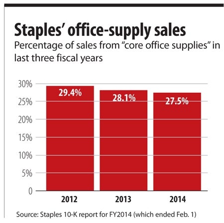 Staples struggles highlight retail s changing face Worcester