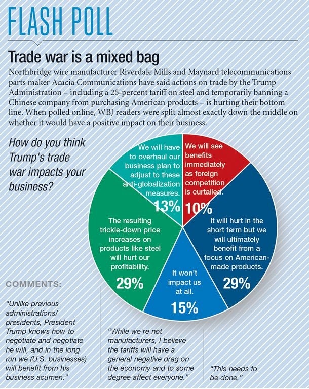 Manufacturers Look To Avoid Layoffs As Trump S Tariffs Eat Into Their Bottom Line Worcester Business Journal