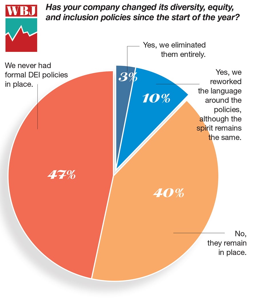 A pie chart