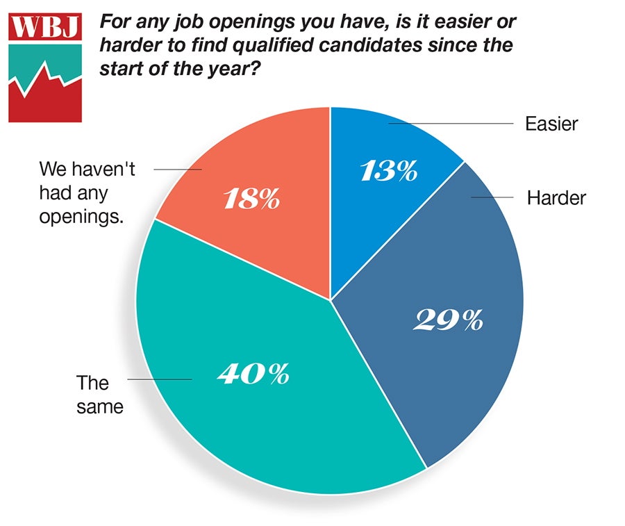 A pie chart