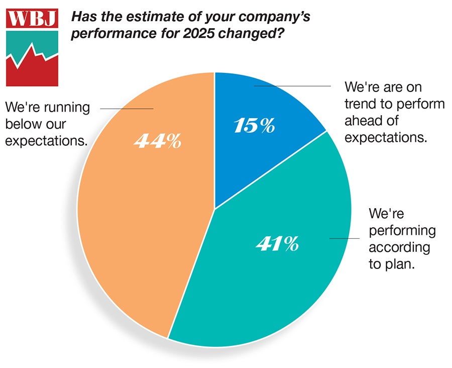 A pie chart