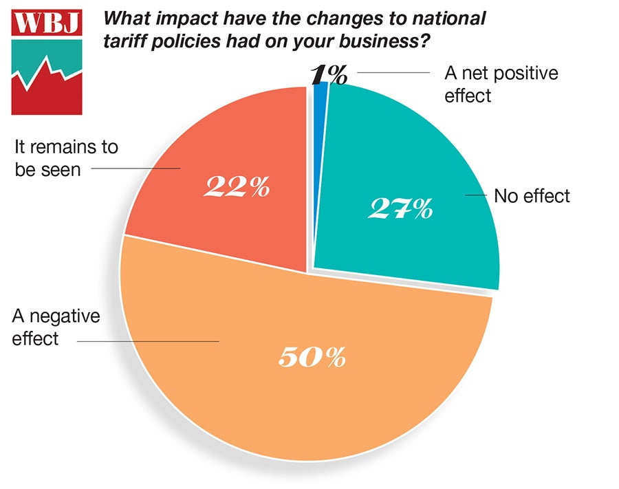 A pie chart